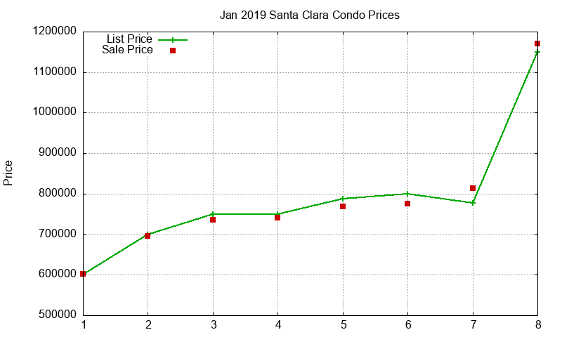 Santa Clara Condos Just Sold 2019-01