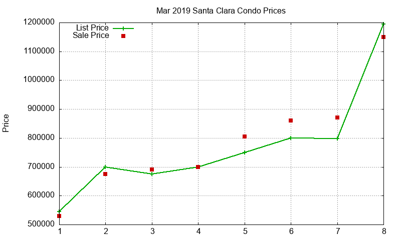 Santa Clara Condos Just Sold 2019-03 Santa Clara Condos Just Sold 2019-03