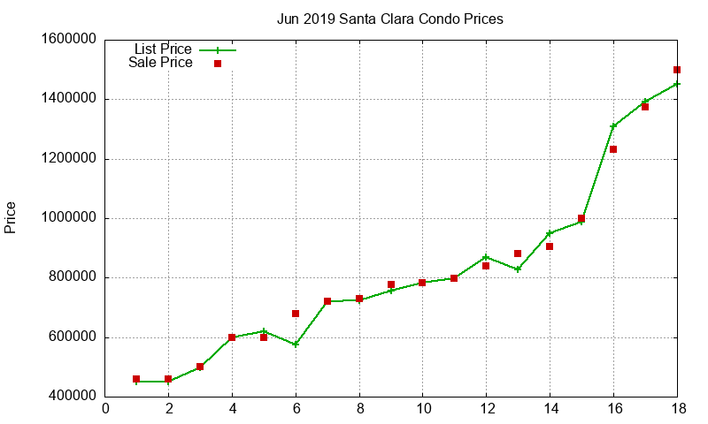 Santa Clara Condos Just Sold 2019-06