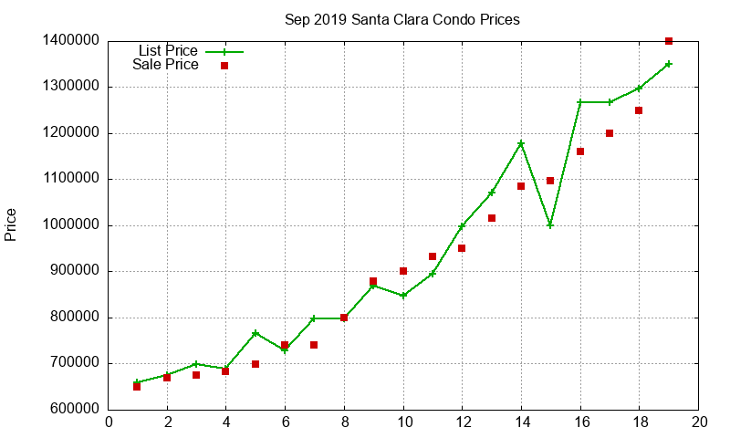 Santa Clara Condos Just Sold 2019-09 Santa Clara Condos Just Sold 2019-09