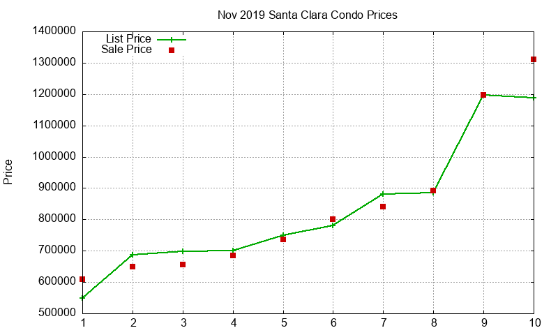 Santa Clara Condos Just Sold 2019-11 Santa Clara Condos Just Sold 2019-11