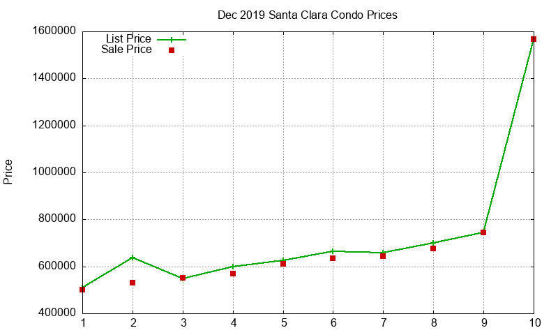 Santa Clara Condos Just Sold 2019-12 Santa Clara Condos Just Sold 2019-12