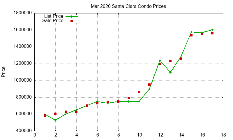 Santa Clara Condos Just Sold 2020-03 Santa Clara Condos Just Sold 2020-03