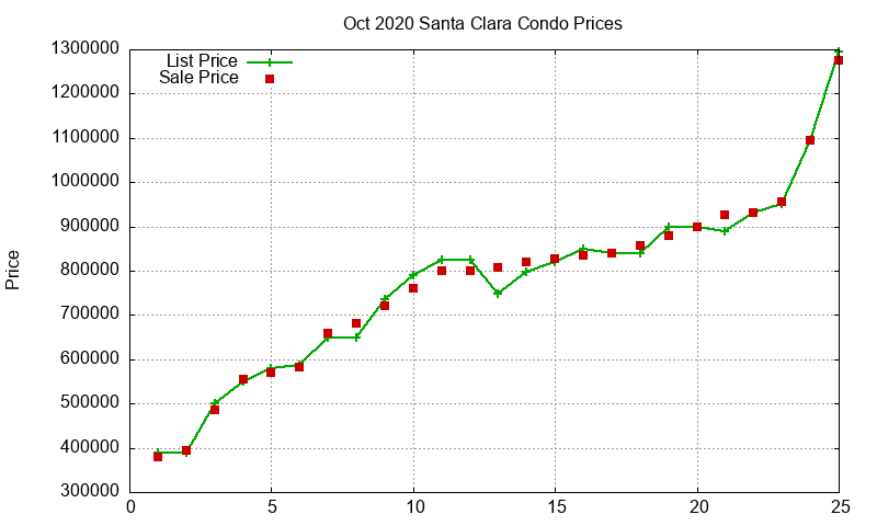 Santa Clara Condos Just Sold 2020-10 Santa Clara Condos Just Sold 2020-10