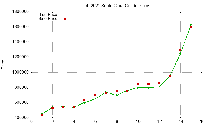 Santa Clara Condos Just Sold 2021-02 Santa Clara Condos Just Sold 2021-02
