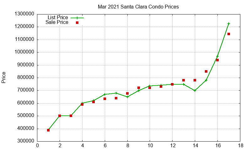 Santa Clara Condos Just Sold 2021-03