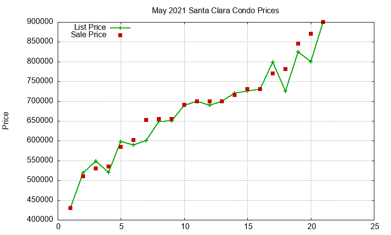 Santa Clara Condos Just Sold 2021-05