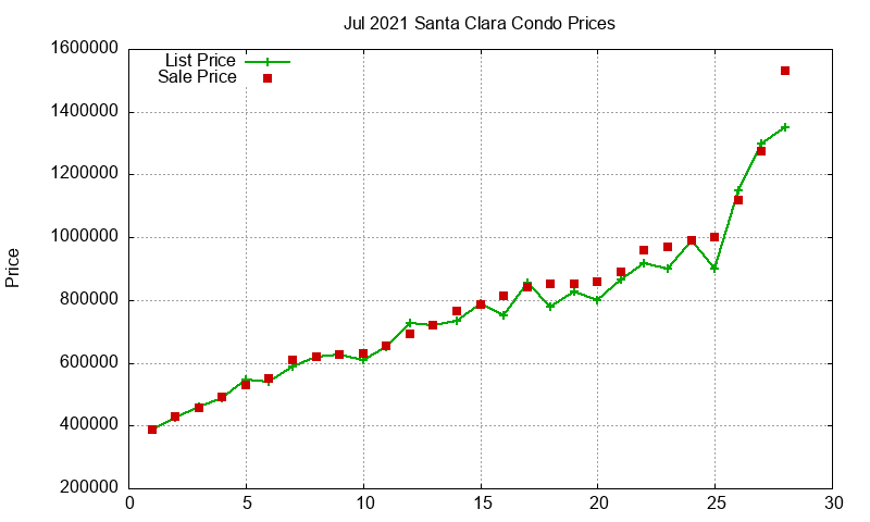 Santa Clara Condos Just Sold 2021-07 Santa Clara Condos Just Sold 2021-07