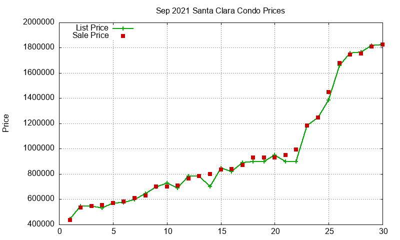 Santa Clara Condos Just Sold 2021-09
