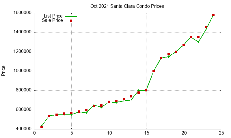 Santa Clara Condos Just Sold 2021-10
