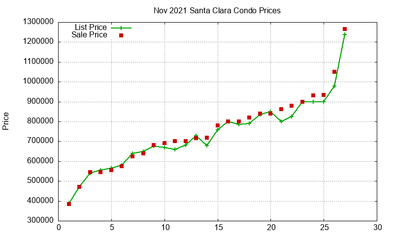 Santa Clara Condos Just Sold 2021-11