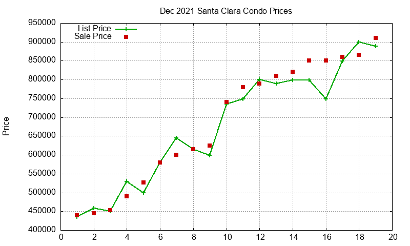 Santa Clara Condos Just Sold 2021-12