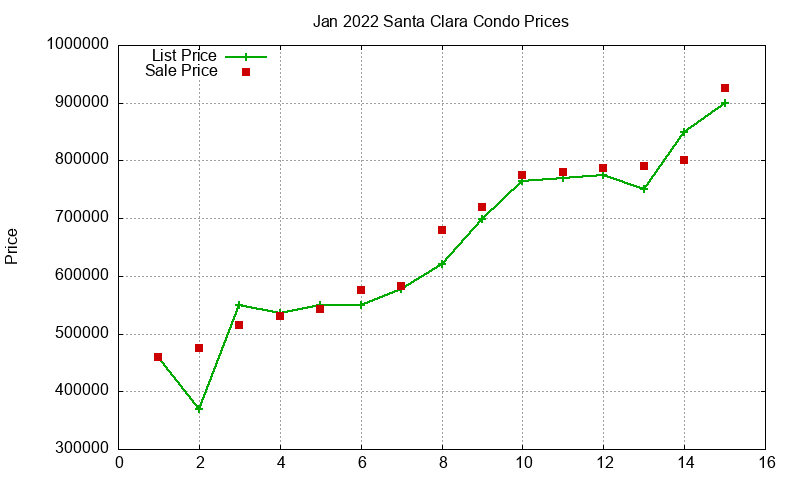 Santa Clara Condos Just Sold 2022-01