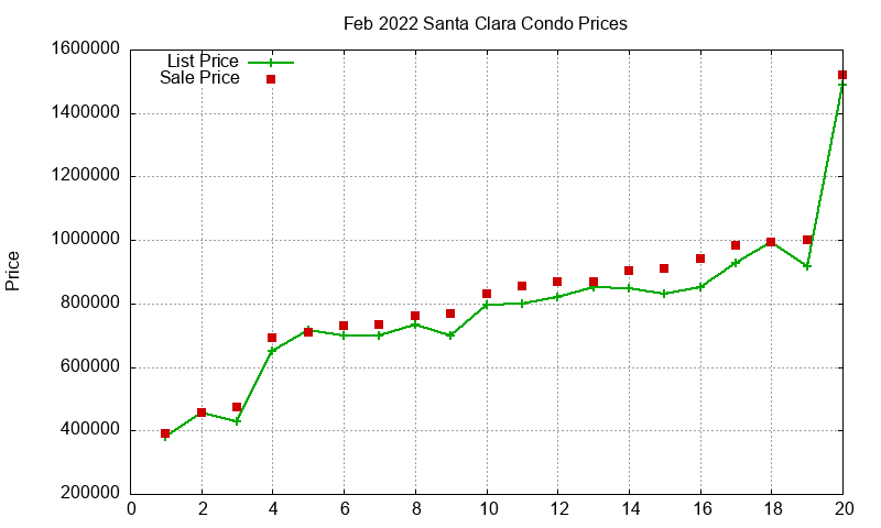 Santa Clara Condos Just Sold 2022-02