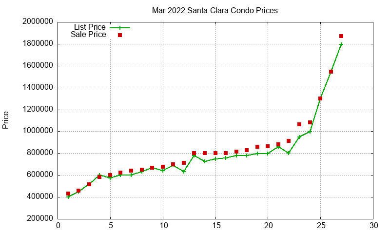 Santa Clara Condos Just Sold 2022-03