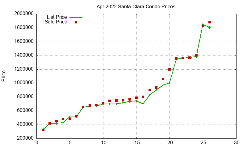 Santa Clara Condos Just Sold 2022-04