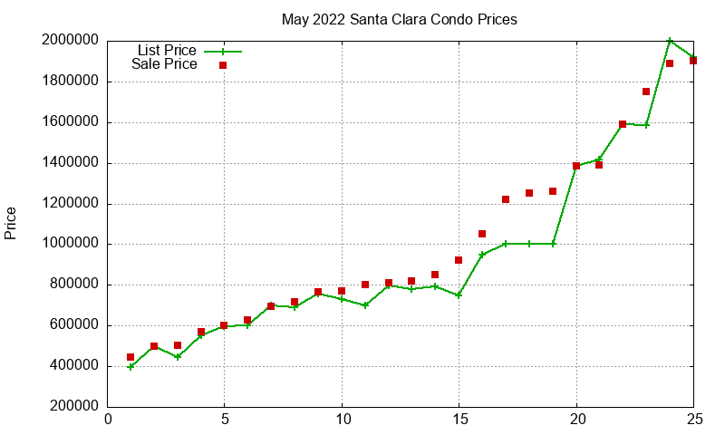 Santa Clara Condos Just Sold 2022-05