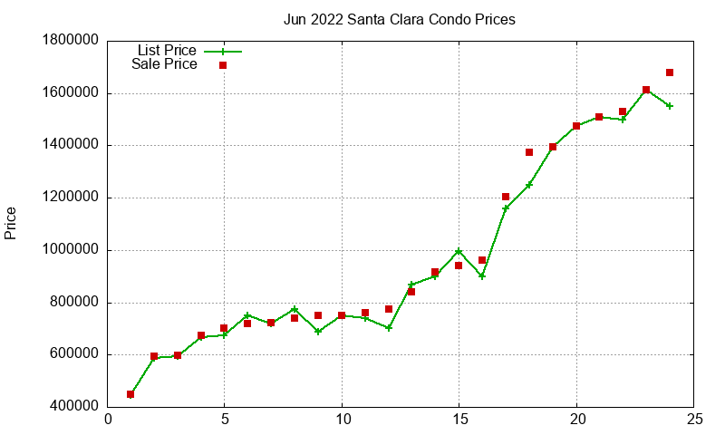 Santa Clara Condos Just Sold 2022-06