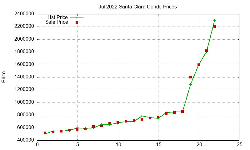 Santa Clara Condos Just Sold 2022-07