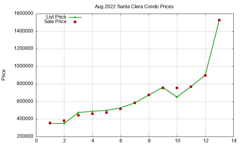 Santa Clara Condos Just Sold 2022-08