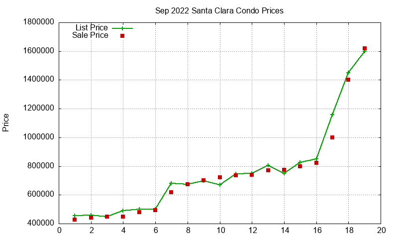 Santa Clara Condos Just Sold 2022-09