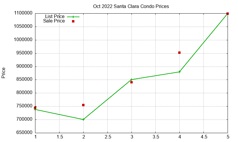 Santa Clara Condos Just Sold 2022-10