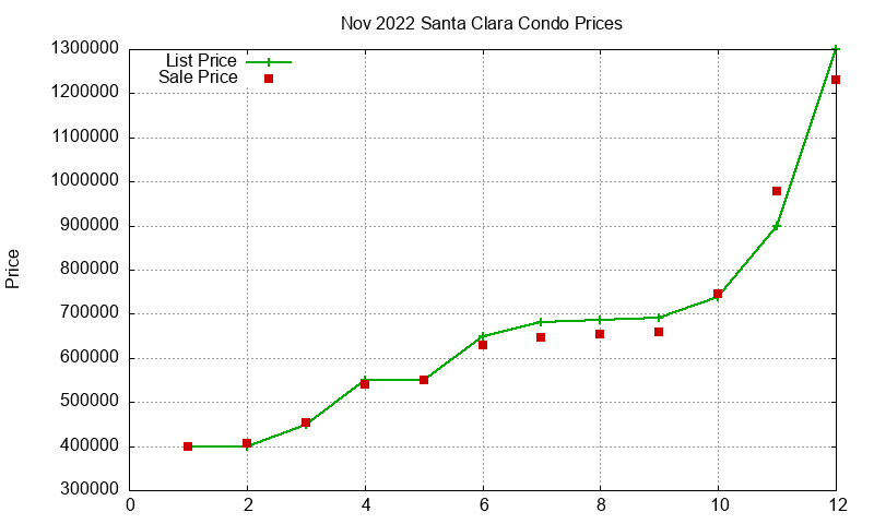 Santa Clara Condos Just Sold 2022-11