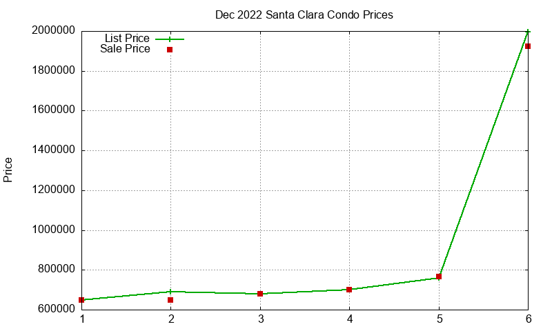 Santa Clara Condos Just Sold 2022-12
