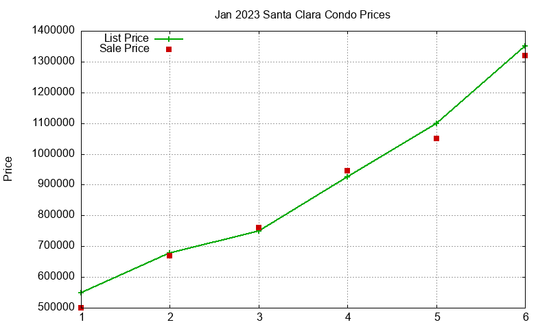 Santa Clara Condos Just Sold 2023-01
