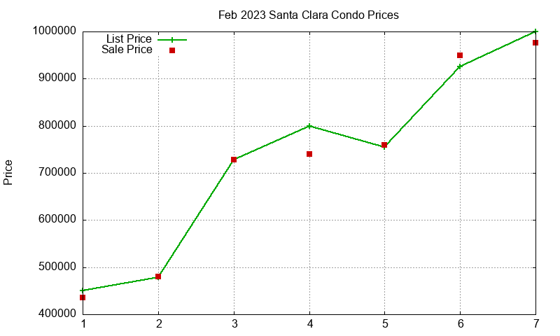 Santa Clara Condos Just Sold 2023-02