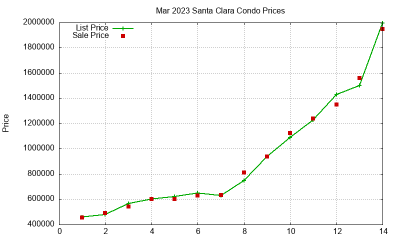 Santa Clara Condos Just Sold 2023-03