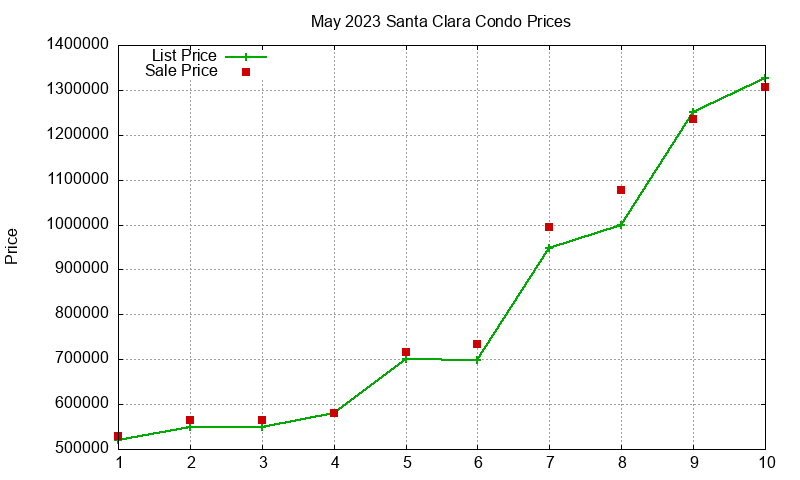 Santa Clara Condos Just Sold 2023-05