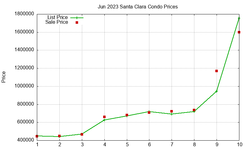 Santa Clara Condos Just Sold 2023-06