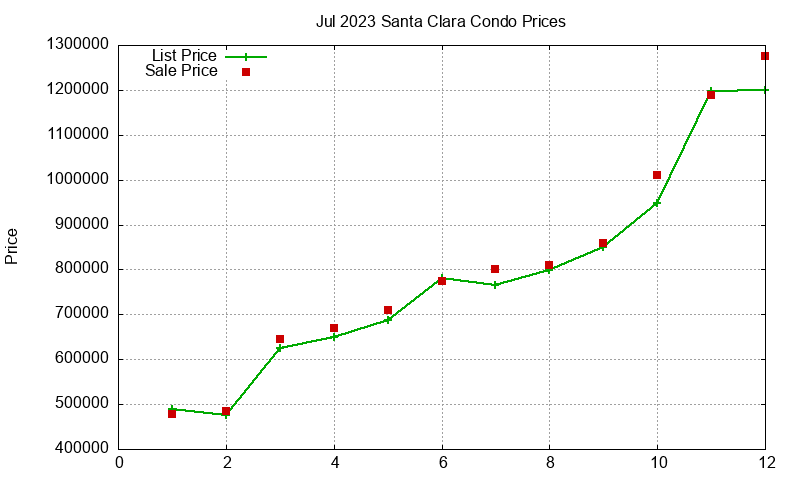 Santa Clara Condos Just Sold 2023-07