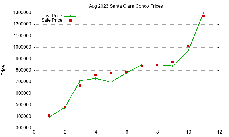 Santa Clara Condos Just Sold 2023-08