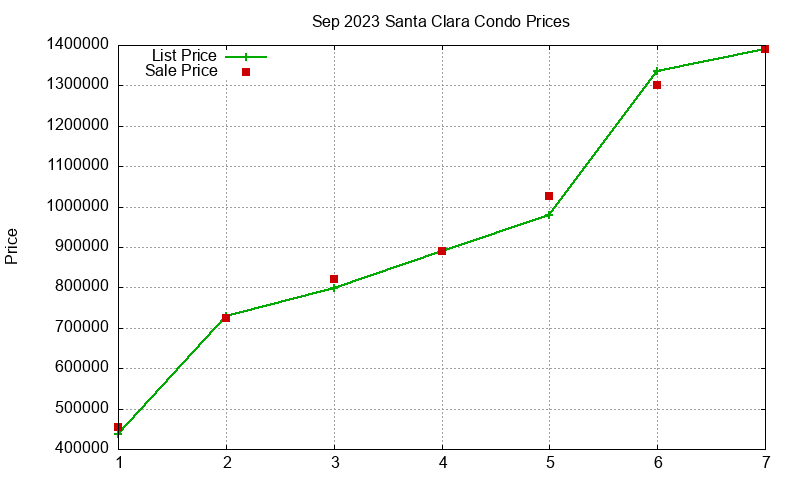 Santa Clara Condos Just Sold 2023-09