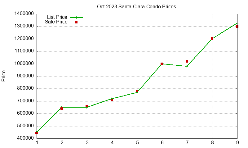 Santa Clara Condos Just Sold 2023-10