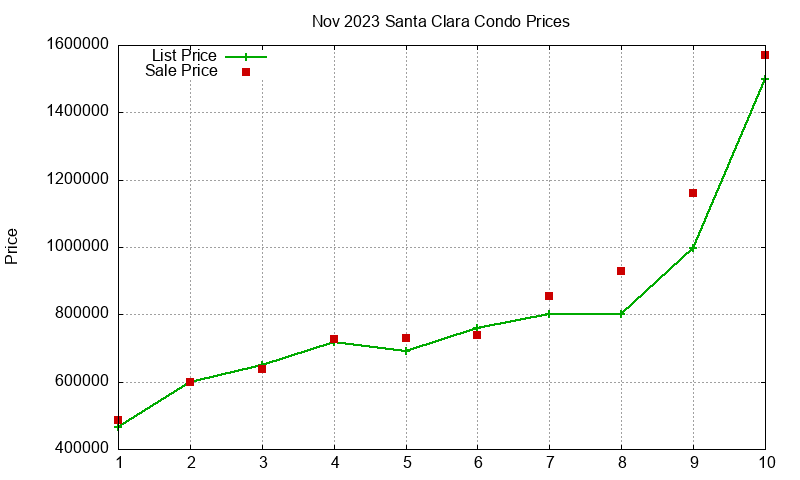 Santa Clara Condos Just Sold 2023-11