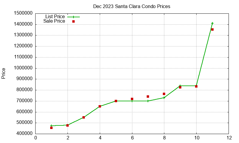 Santa Clara Condos Just Sold 2023-12