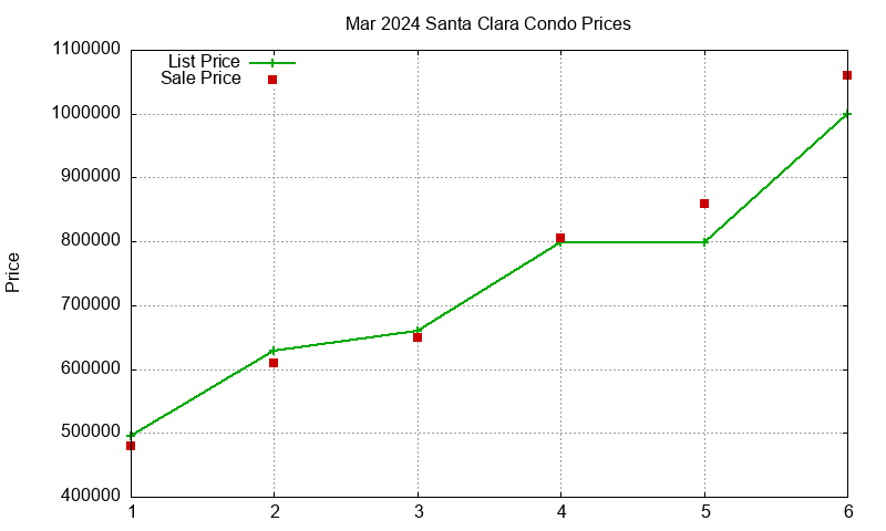 Santa Clara Condos Just Sold 2024-03