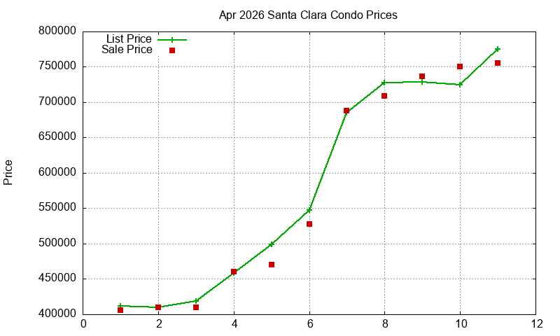 Santa Clara Condos Just Sold 2026-04