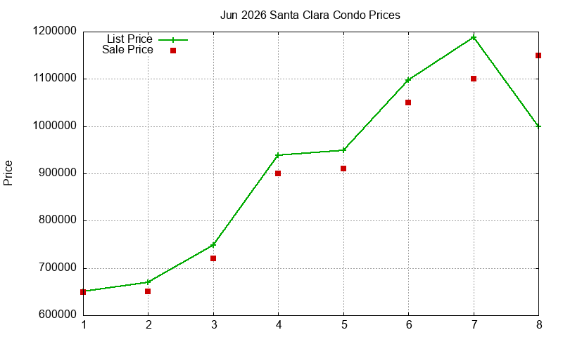 Santa Clara Condos Just Sold 2026-06