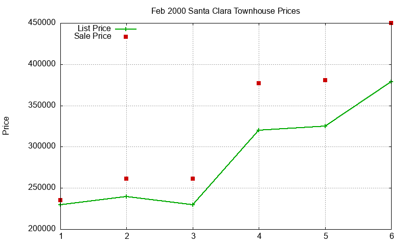 Santa Clara Townhouses Just Sold 2000-02 Santa Clara Townhouses Just Sold 2000-02
