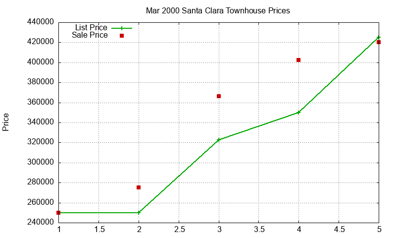 Santa Clara Townhouses Just Sold 2000-03 Santa Clara Townhouses Just Sold 2000-03