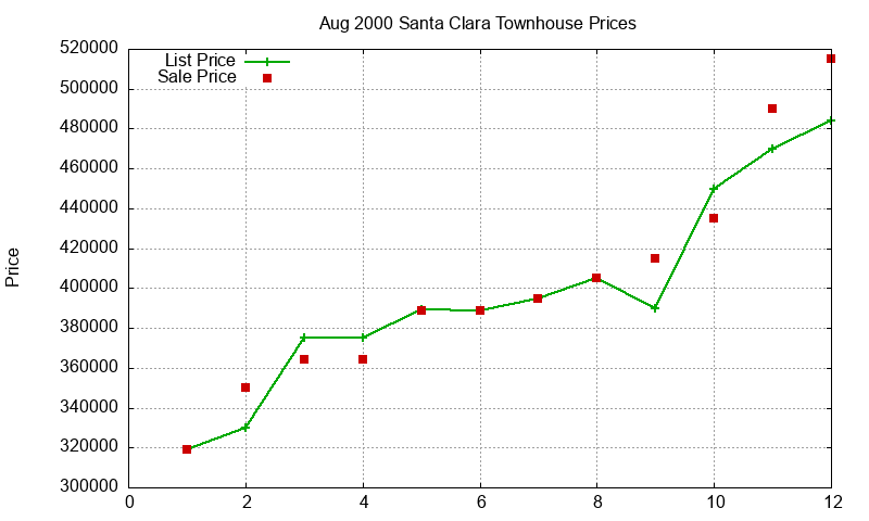 Santa Clara Townhouses Just Sold 2000-08 Santa Clara Townhouses Just Sold 2000-08