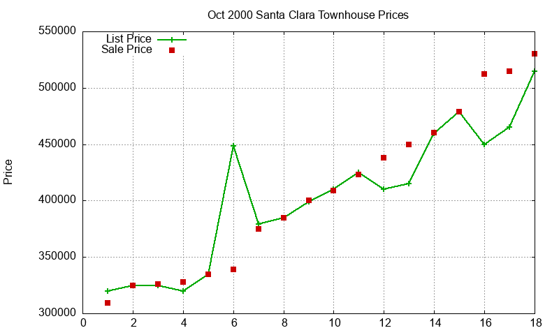Santa Clara Townhouses Just Sold 2000-10 Santa Clara Townhouses Just Sold 2000-10