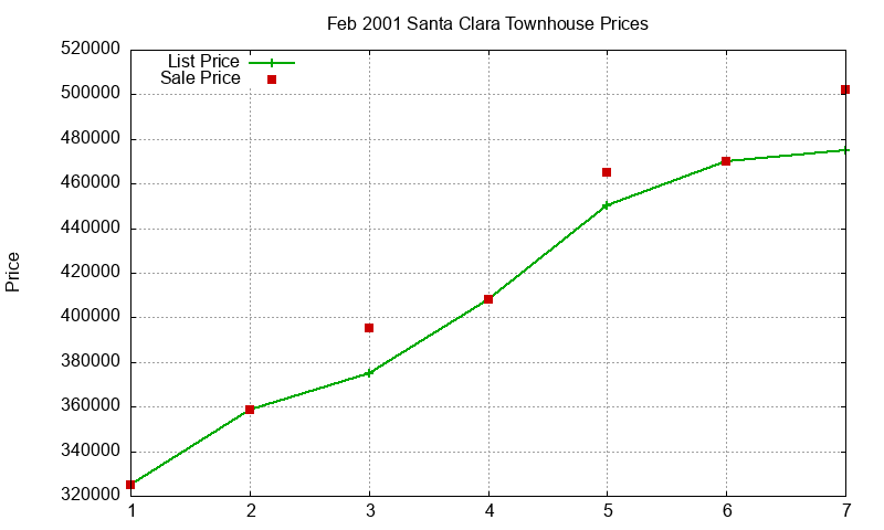 Santa Clara Townhouses Just Sold 2001-02