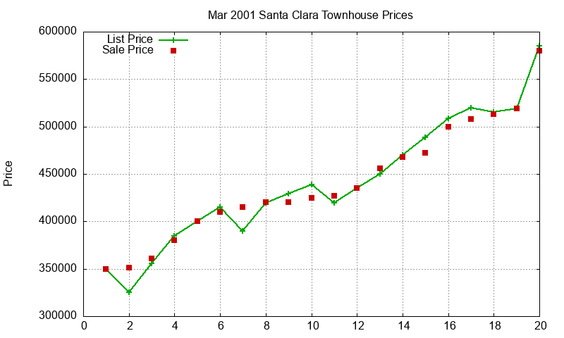 Santa Clara Townhouses Just Sold 2001-03 Santa Clara Townhouses Just Sold 2001-03