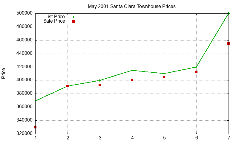 Santa Clara Townhouses Just Sold 2001-05