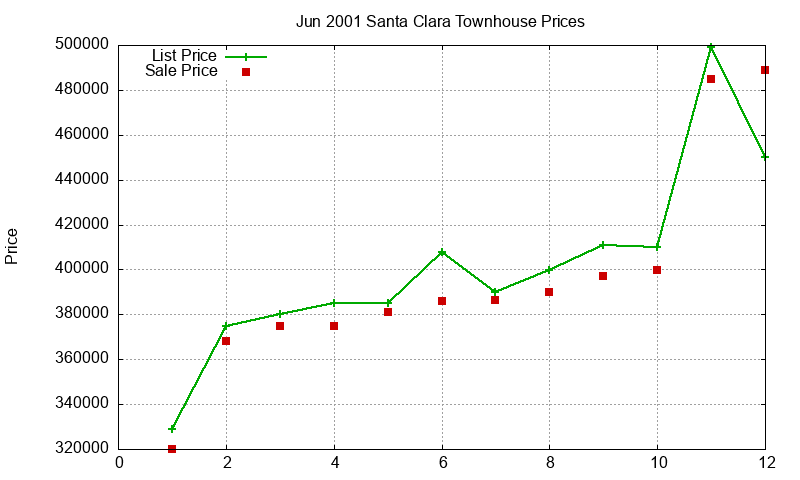 Santa Clara Townhouses Just Sold 2001-06